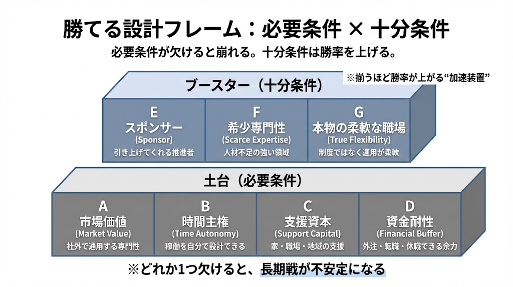 女性が日本でキャリアの勝率を高めるための必要条件と十分条件を整理した設計フレーム